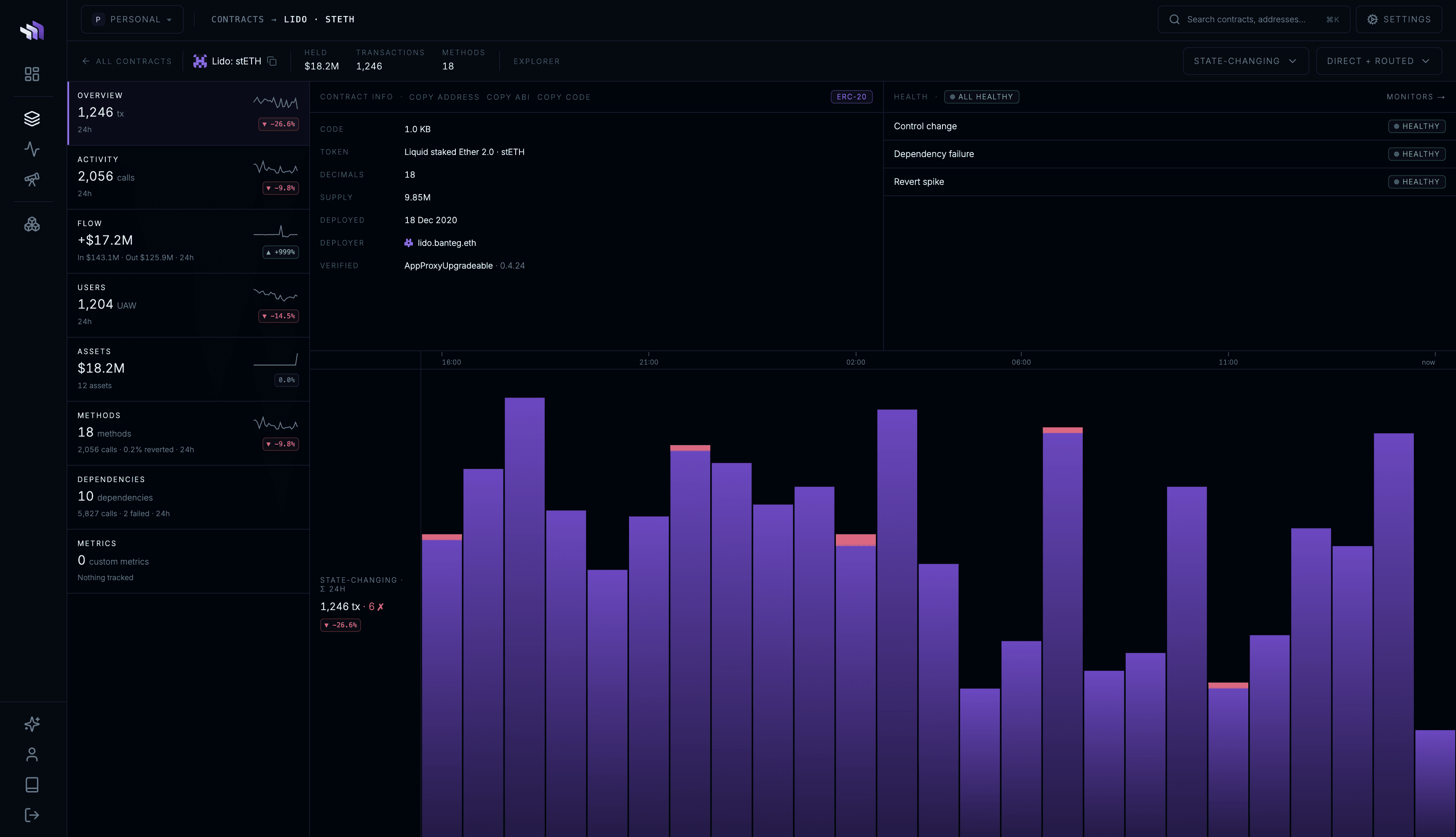 Contract overview