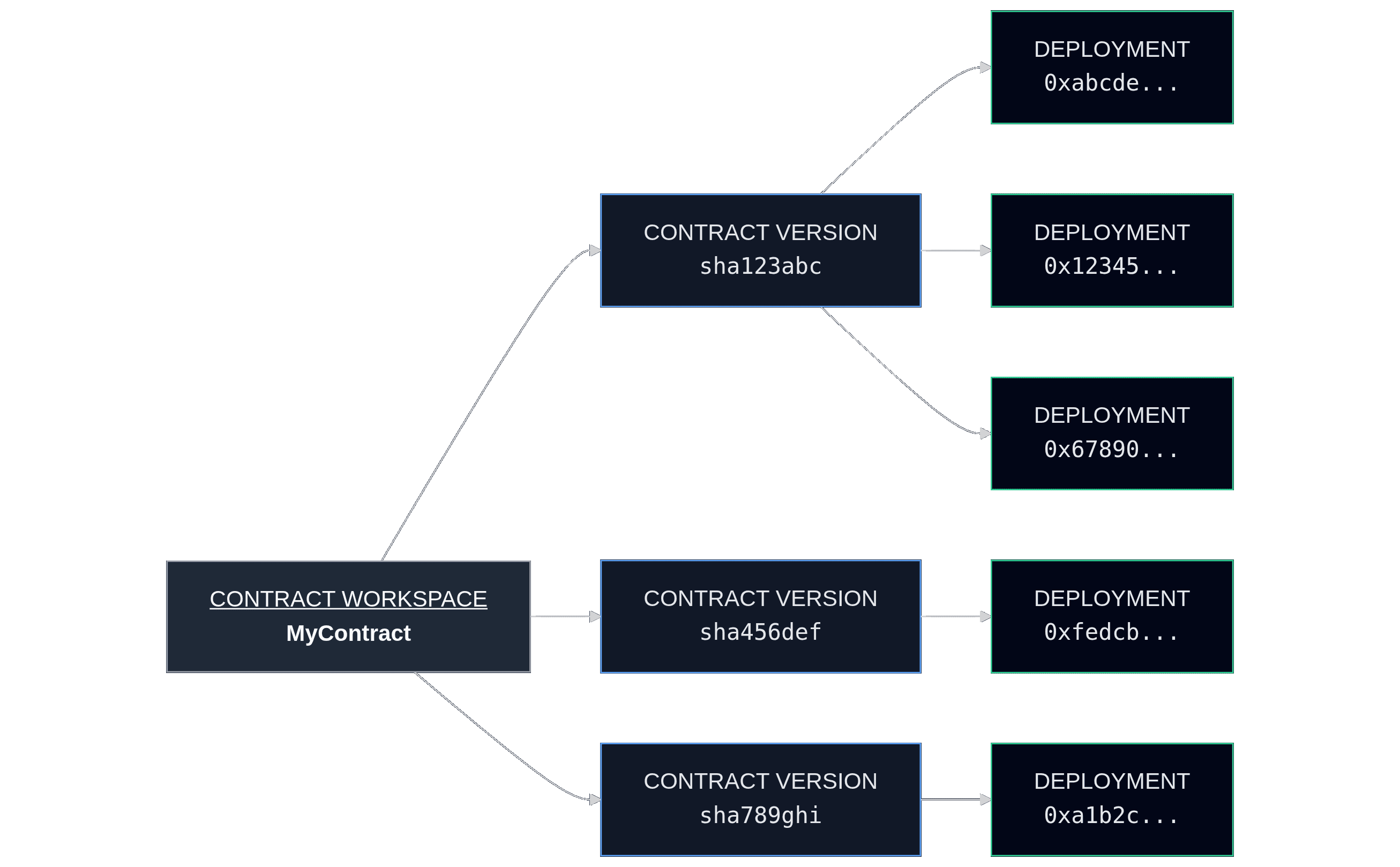 Contract versioning diagram showing a workspace with multiple versions and deployments